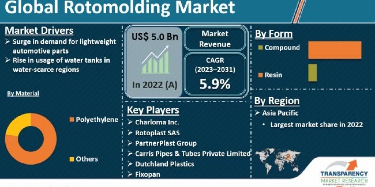 Rotomolding Market is Poised to Experience Huge Global Growth from 2031