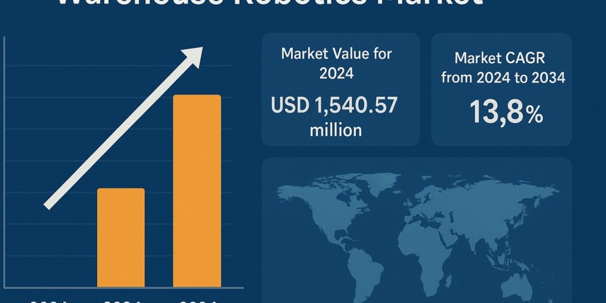 Warehouse Robotics Market on Track for USD 5,609.75 million by 2035