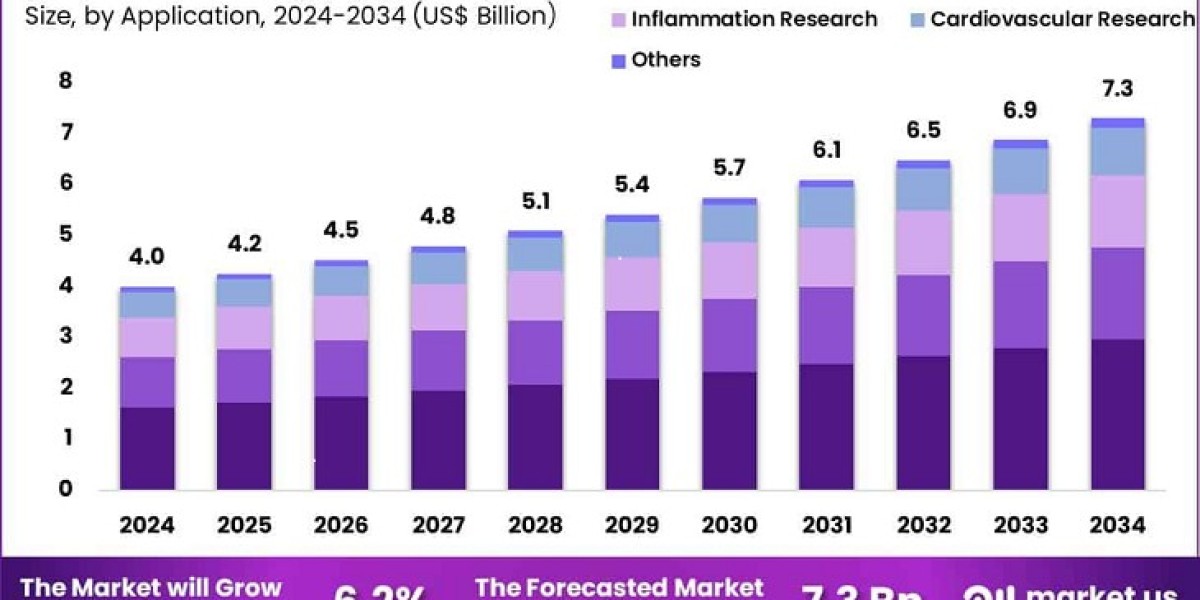 G-Protein Coupled Receptors Market Experiences Surge Due to Rising Demand in Biotech Sectors