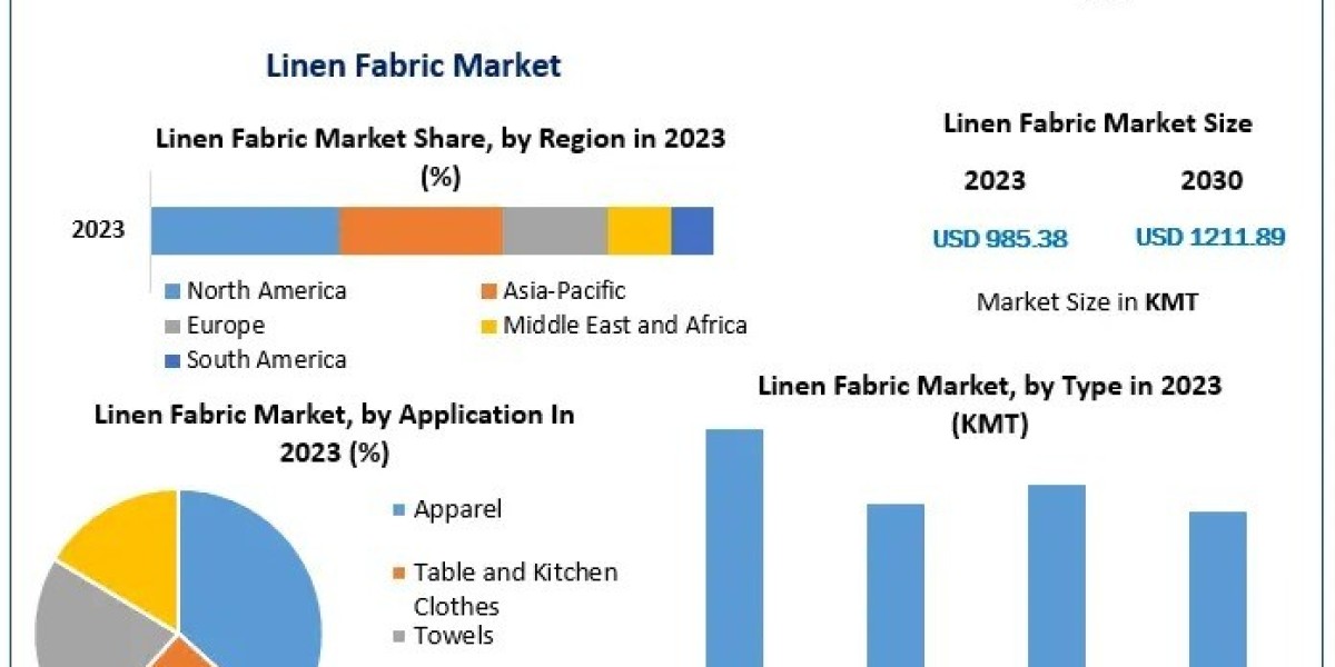 Linen Fabric Market by Manufacturers, Product Types, Cost Structure Analysis, Leading Countries, Companies to 2030