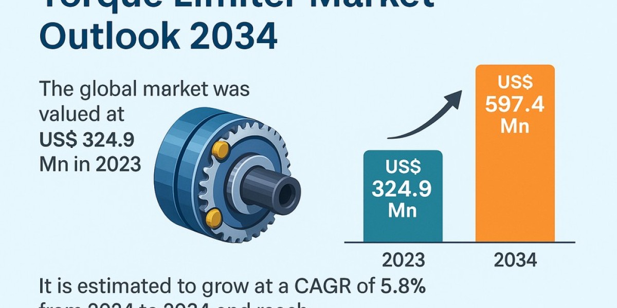 Torque Limiter Market to Reach USD 597.4 Million by 2034, Growing at 5.8% CAGR