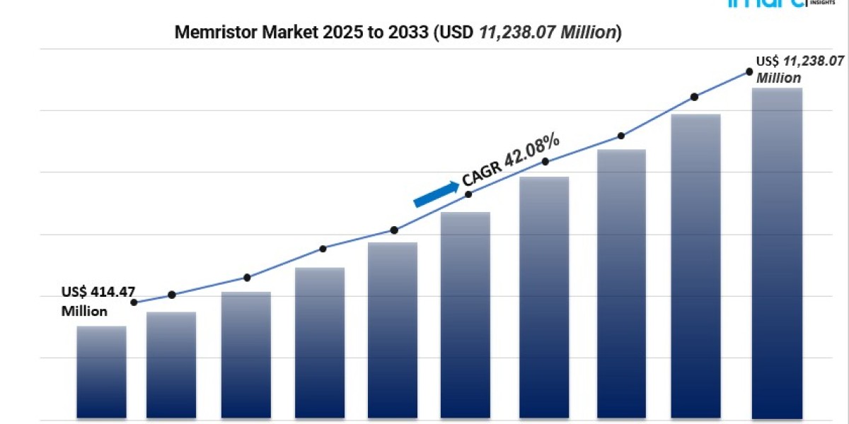 Global Memristor Market Forecast 2025–2033: Trends, Growth Drivers & Key Players