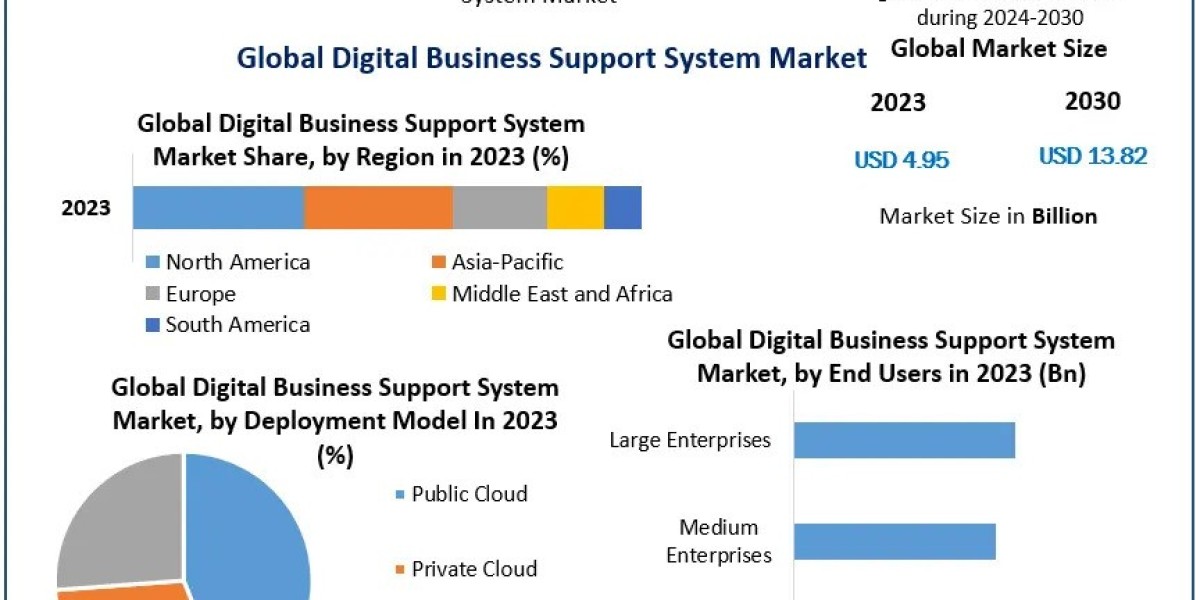 Digital Business Support System Market Size, Top Manufacturers, Estimate and Forecast 2030