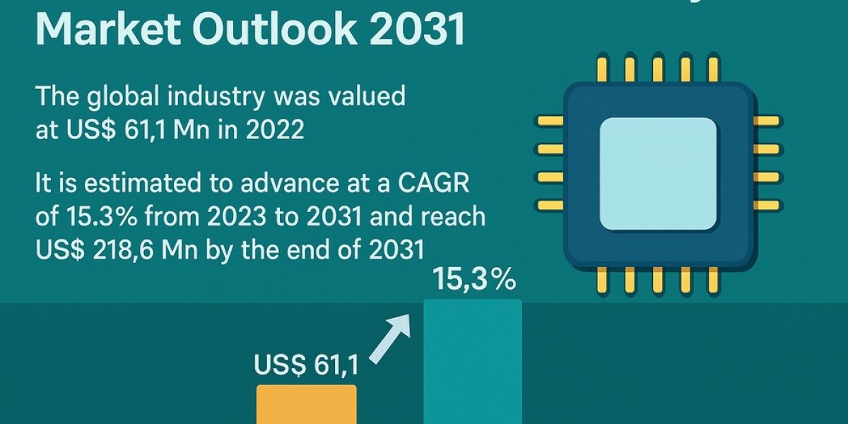 Embedded Non-Volatile Memory Market to Reach USD 218.6 Mn by 2031, Driven by Energy-Efficient Demand