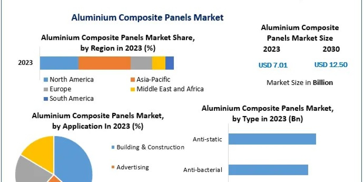 Aluminium Composite Panels Market: How Will Technological Advances and Green Building Demands Shape Future Growth?