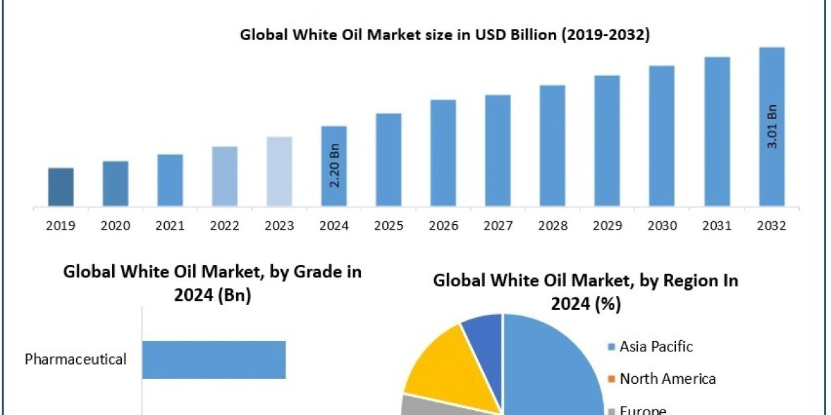 Asia-Pacific Dominates Global White Oil Market Due to Rapid Industrialization