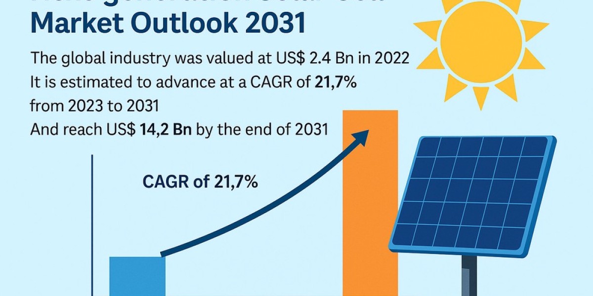 Next-Generation Solar Cell Market to Reach USD 14.2 Billion by 2031, Growing at 21.7% CAGR