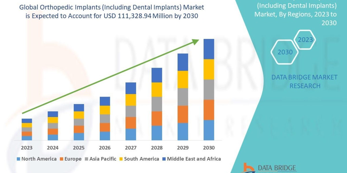 Orthopedic Implants (Including Dental Implants) Market Trends, Insights and Future Outlook