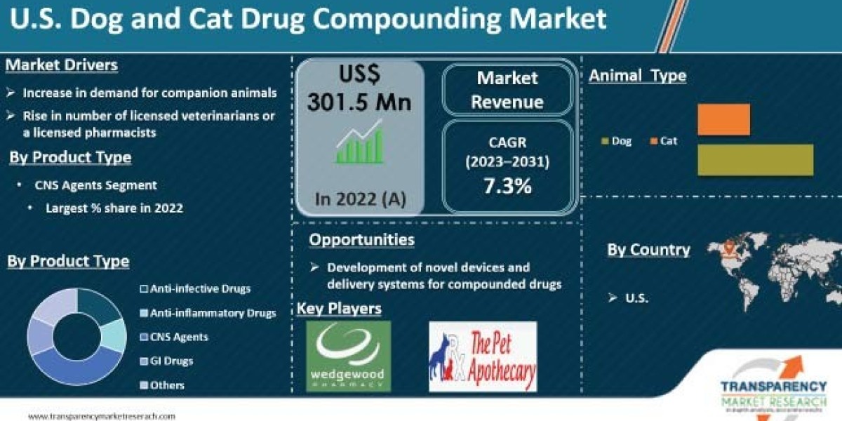 U.S. Dog and Cat Drug Compounding Market Research Covering Growth Analysis And Industry Trends with Forecast 2031