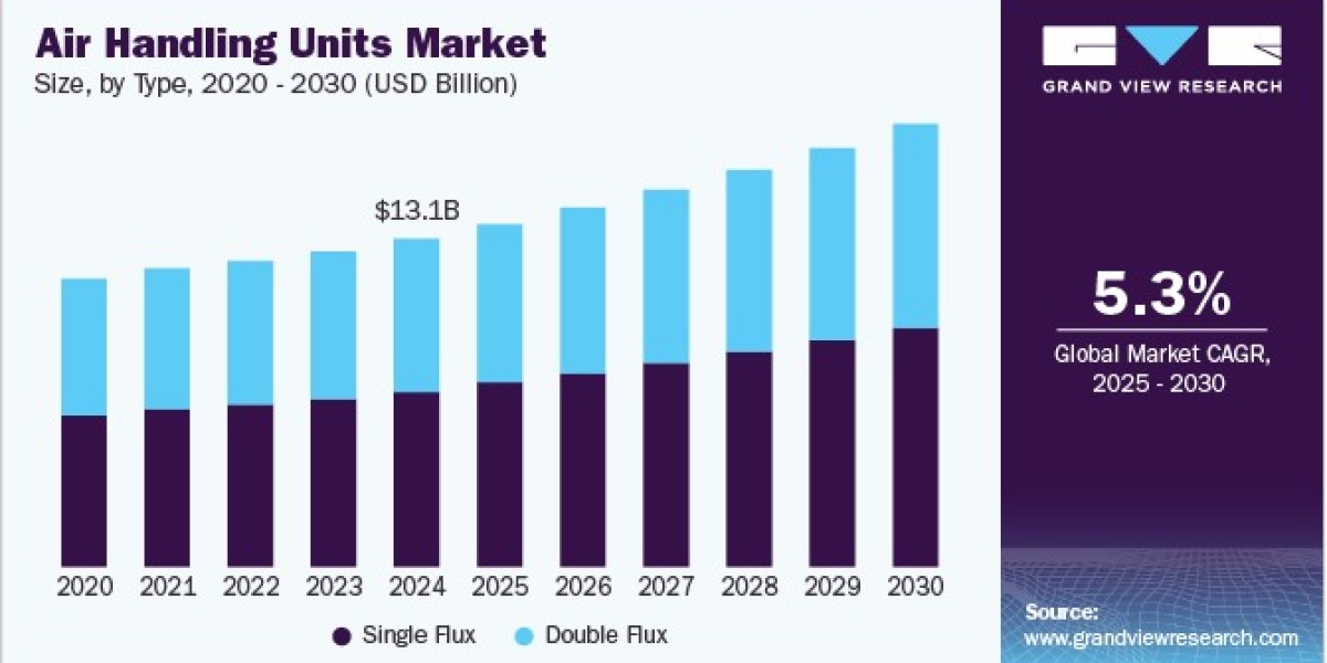 Air Handling Units Market Accelerates with Increased HVAC Retrofits