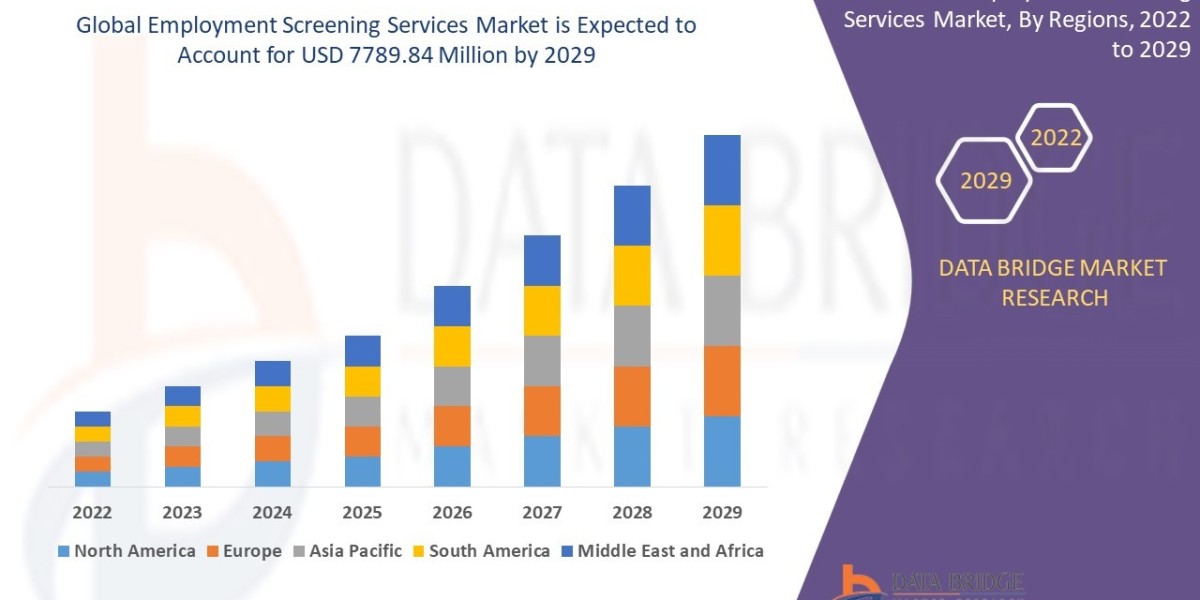 Employment Screening Services Market Size, Share and Competitive Analysis