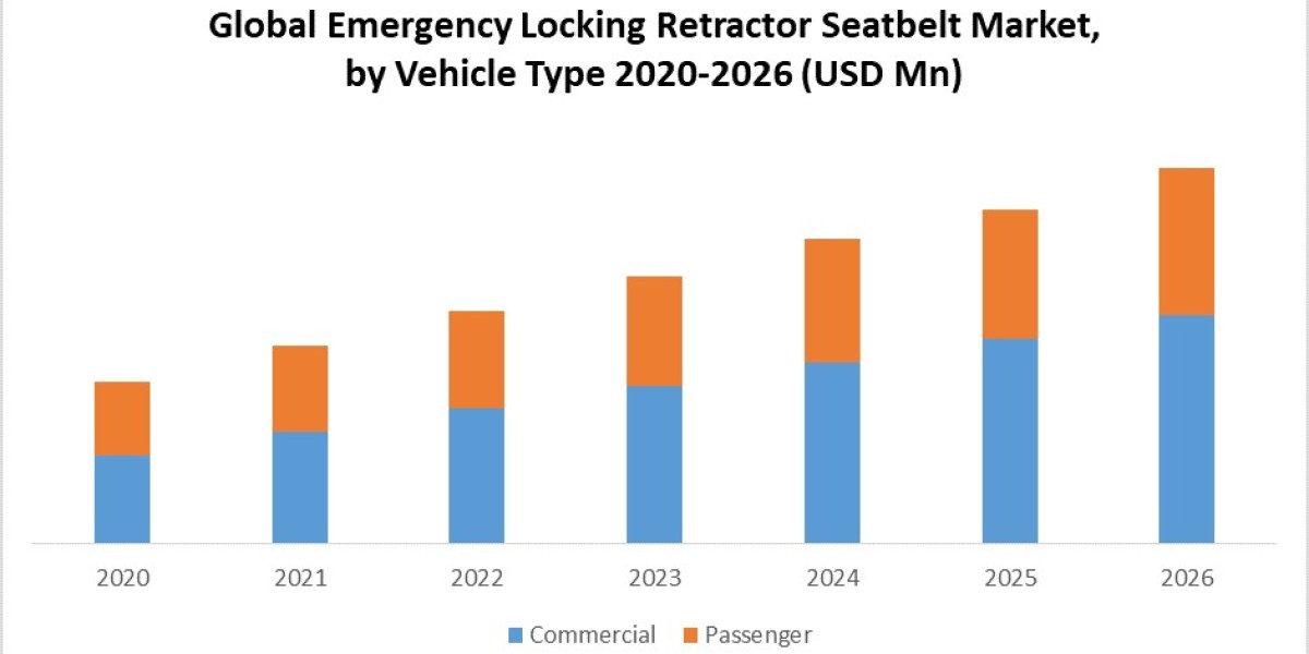 Emergency Locking Retractor (ELR) Seat Belt Market Segments by Region, Growth, Sales and Revenues of Manufacturers Forec