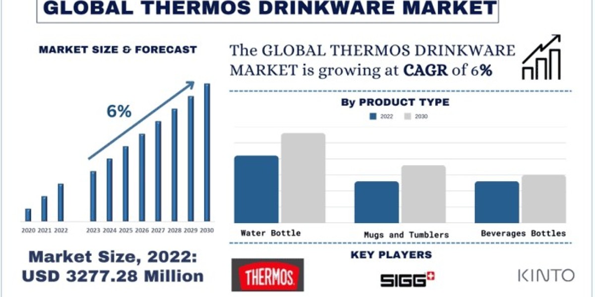 Thermos Drinkware Market Report, Size, Trends, Analysis and forecast 2030