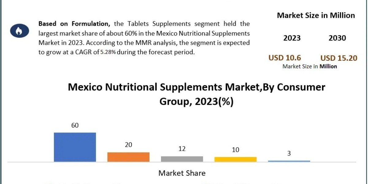 What Demographics Are Driving Supplement Sales in Mexico?