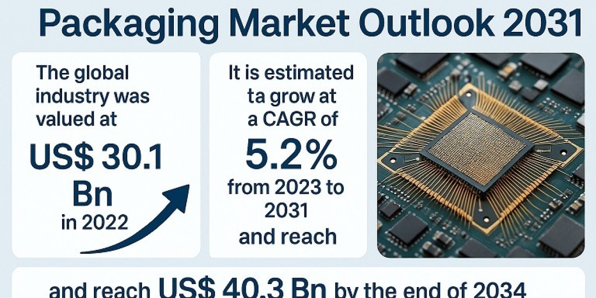 Advanced Semiconductor Packaging Industry to Expand Significantly, Hitting USD 40.3 Billion by 2031