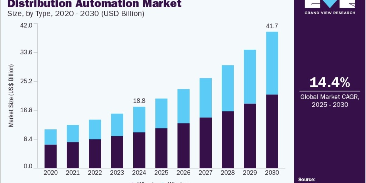 Distribution Automation Market Driven by Decentralized Generation