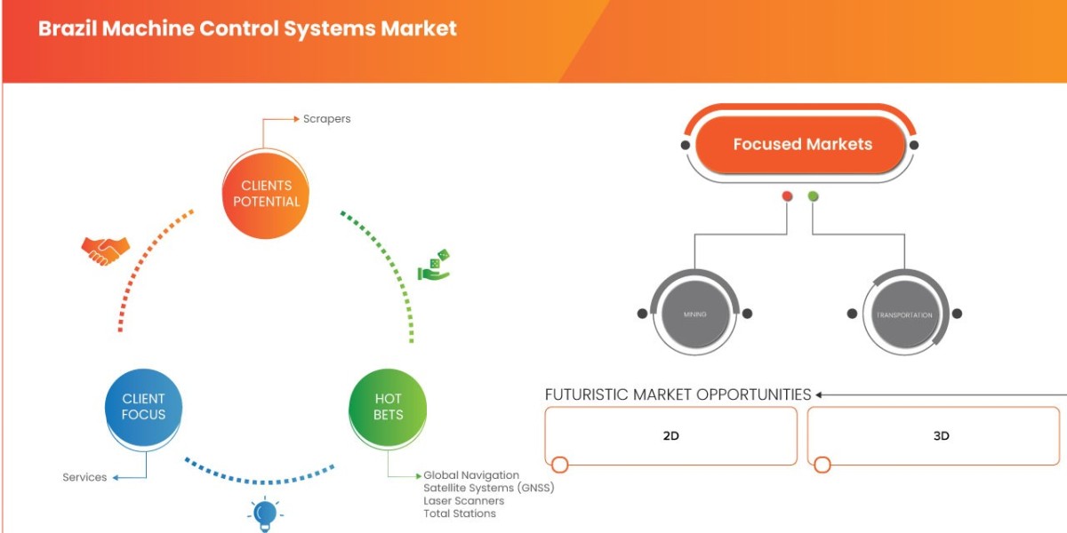 Brazil Machine Control Systems Market Size, Share, Trends, Demand, Growth and Competitive Outlook