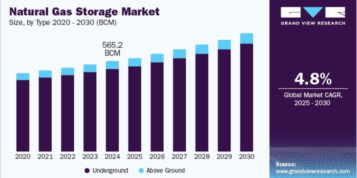 Natural Gas Storage Market Supported by Policy and Regulatory Initiatives
