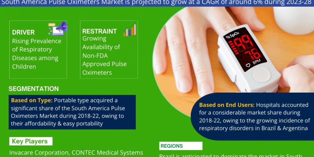 South America Pulse Oximeters Market Poised for Strong 6% CAGR Through 2028 | Size & Opportunity Insights