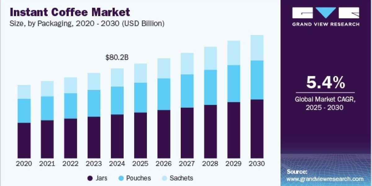 Instant Coffee Market 2030: Trends in Sustainability and Packaging