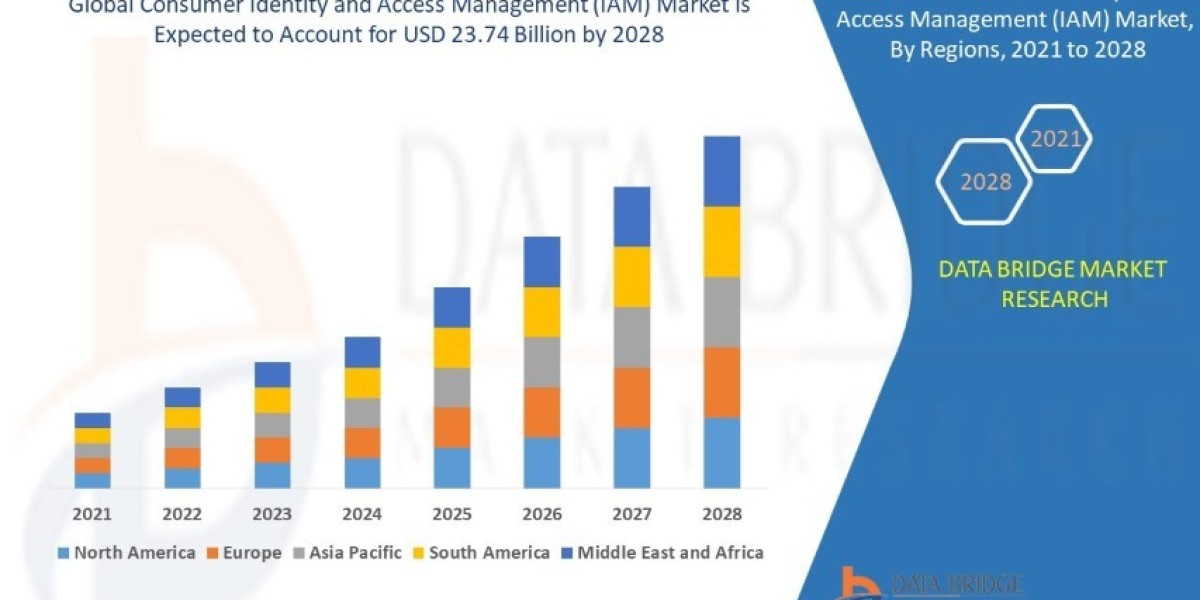 Consumer Identity and Access Management Market Size, Share, Trends, Key Drivers, Demand and Opportunity Analysis