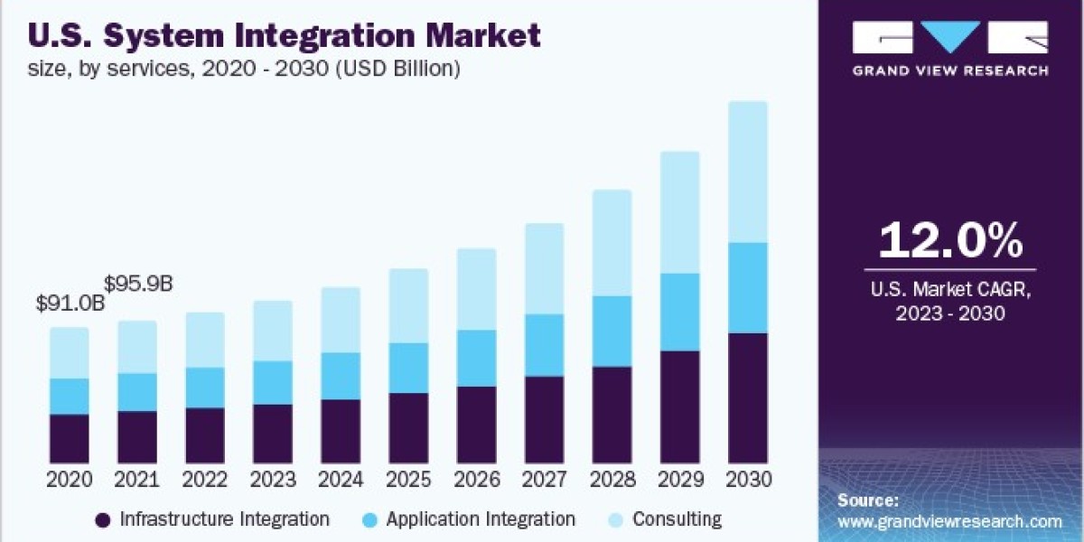 System Integration Market 2030: Harnessing the Power of Cloud Solutions