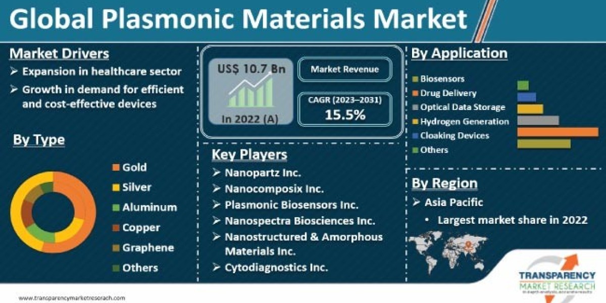 Plasmonic Materials Market Leading Competitors, Regional Trends and Growth Outlook by 2031