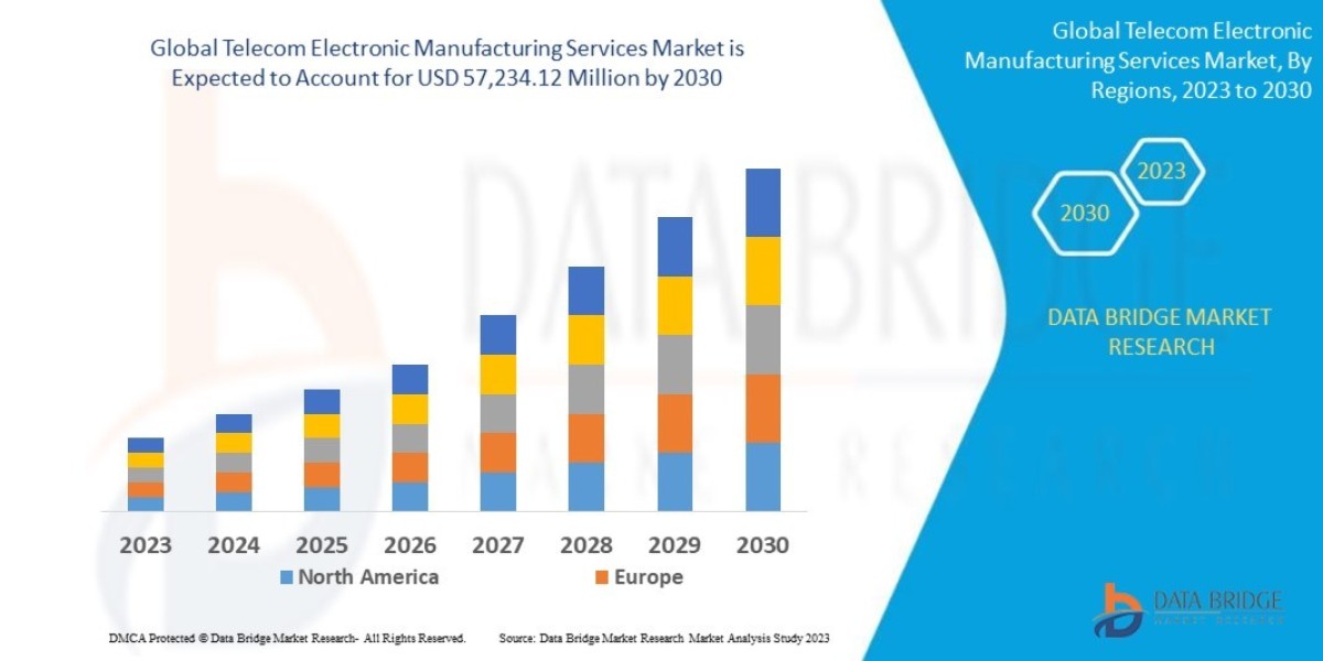 Telecom Electronic Manufacturing Services  Market Insights and Growth Trends