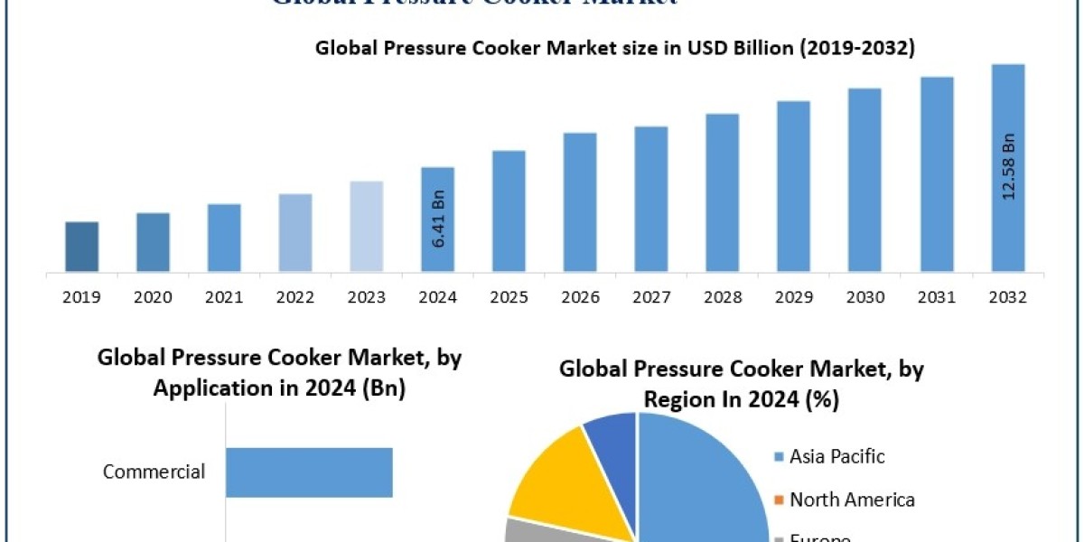 Pressure Cooker Market to Reach USD 12.58 Billion by 2032 at 8.78% CAGR Growth