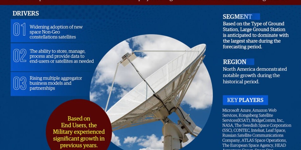 Space Ground Station Services Market to Witness 5.6% CAGR Growth Amid Rising Demand and Innovation