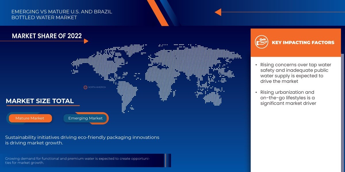 U.S. and Brazil Bottled Water Market Size, Share, Trends, Opportunities, Key Drivers and Growth Prospectus