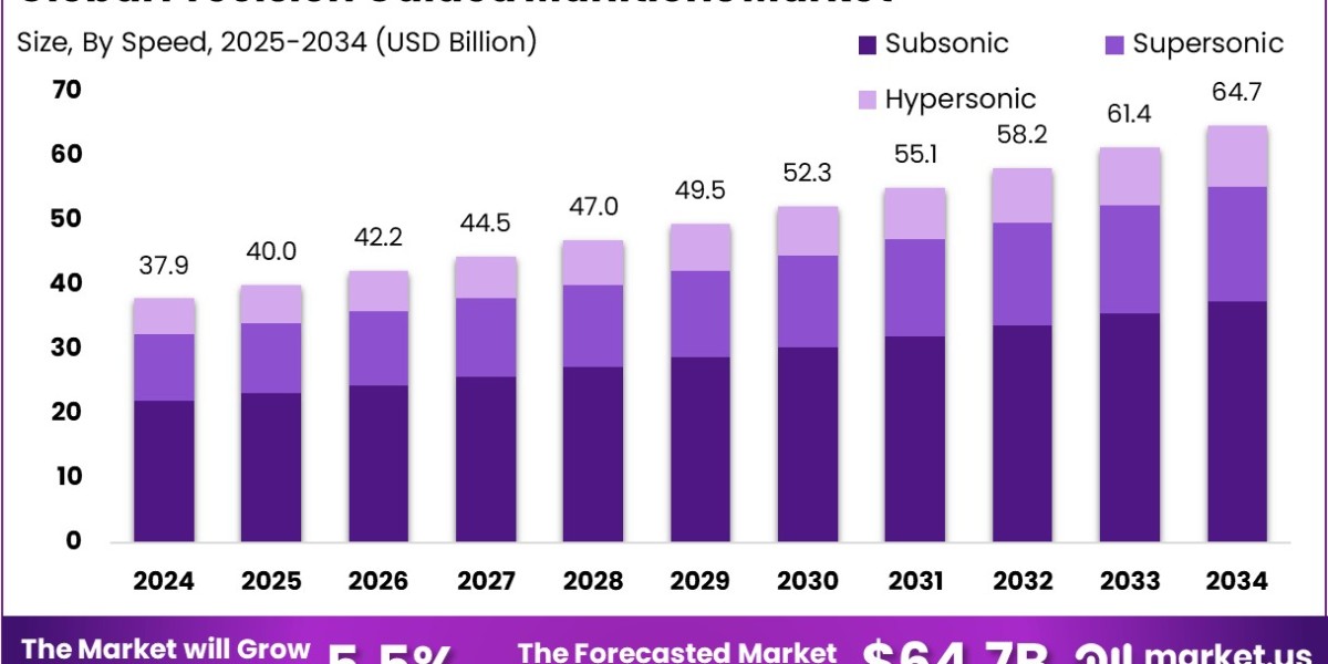 Precision Guided Munitions Market size is expected to be worth around USD  64.7B