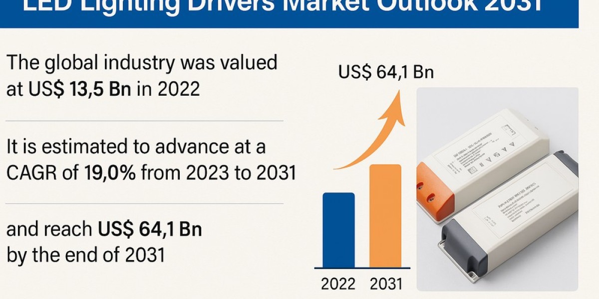 LED Lighting Drivers Market Outlook 2031: Smart Cities and Energy Efficiency to Power a USD 64.1 Bn Industry by 2031