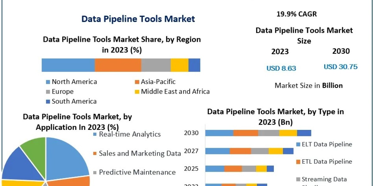 China's Digitalization Efforts Propel Data Pipeline Tools Market Forward