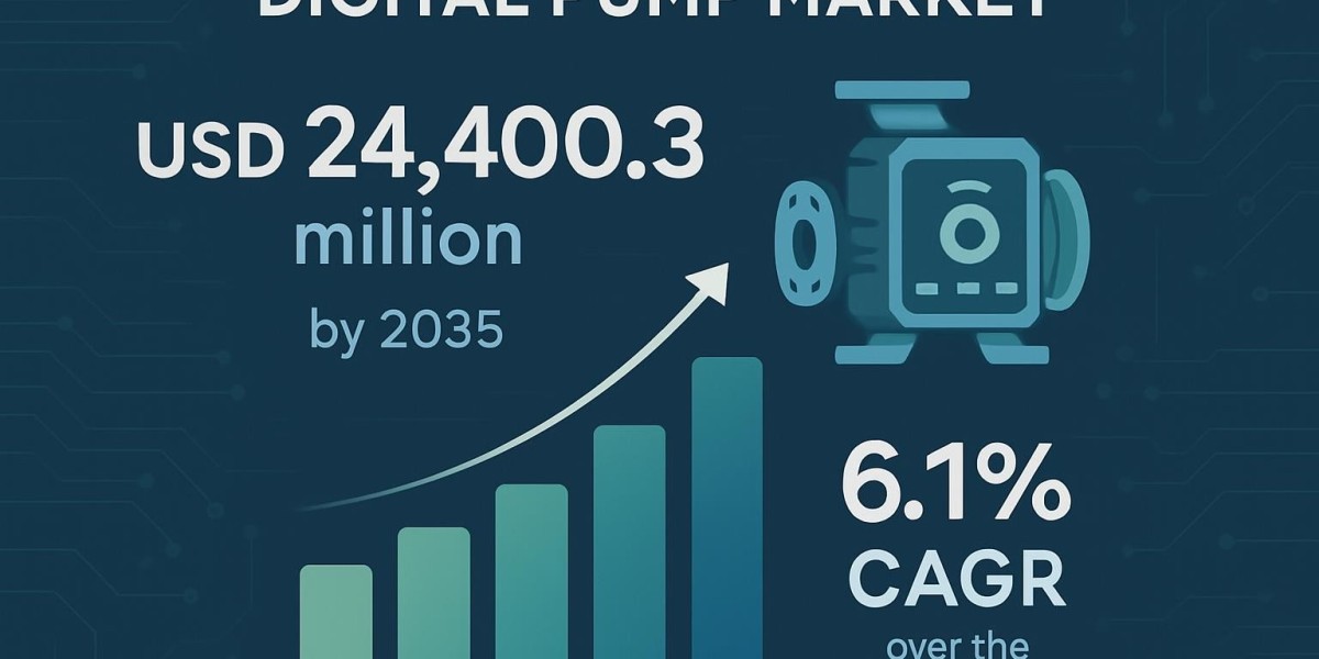 Digital Pump Market Size to Climb to USD 24,400.3 Million by 2035 with 6.1% CAGR