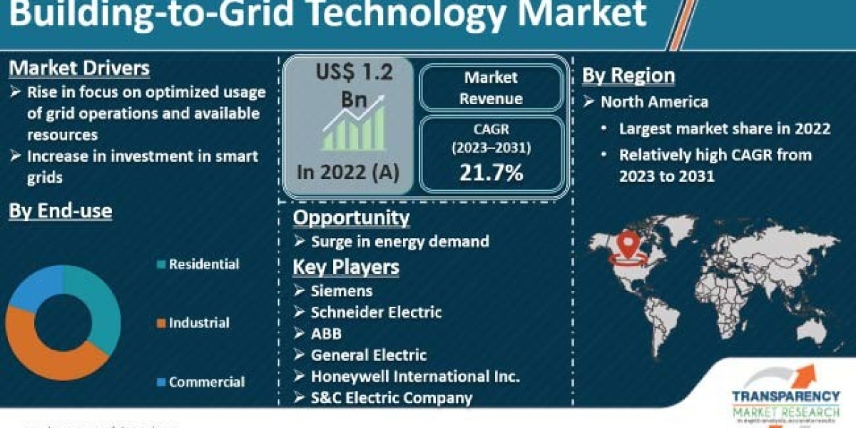 Building-to-Grid Technology Market Growth Analysis Along With Research Report 2031