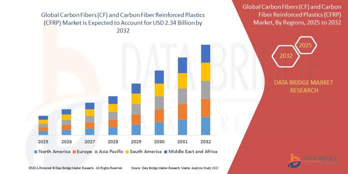 Lightweight Revolution: Carbon Fibers and CFRP Market Soars with Aerospace and Automotive Demand