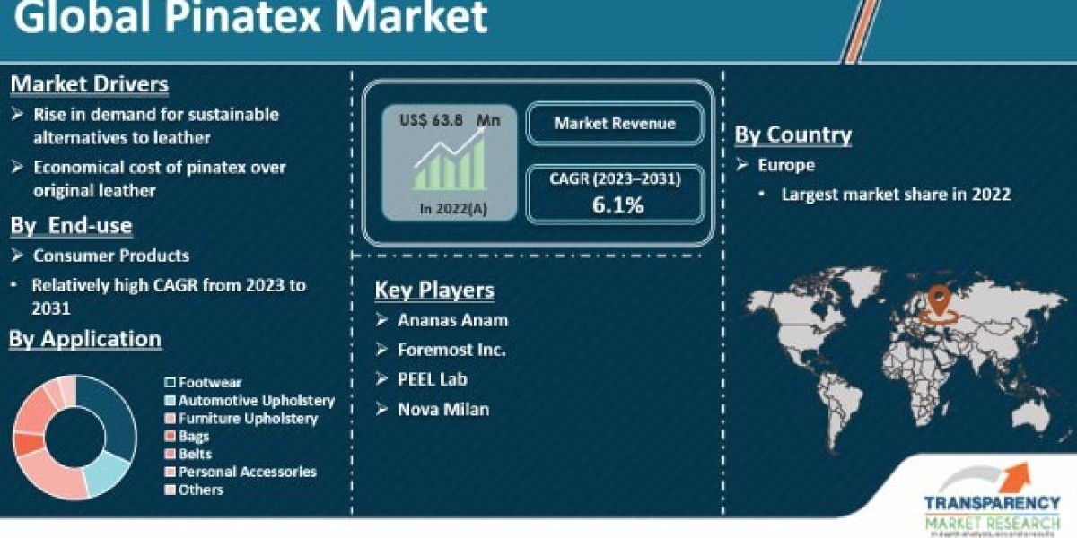 Piñatex Market Research Covering Growth Analysis And Industry Trends with Forecast 2031