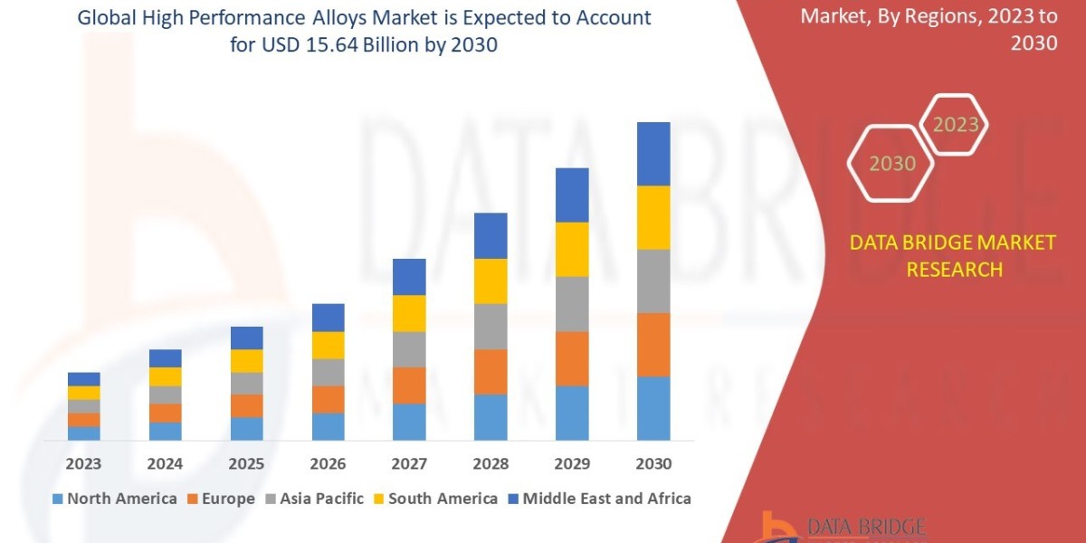 High Performance Alloys Market Size, Share, Trends, Demand, Growth and Competitive Analysis