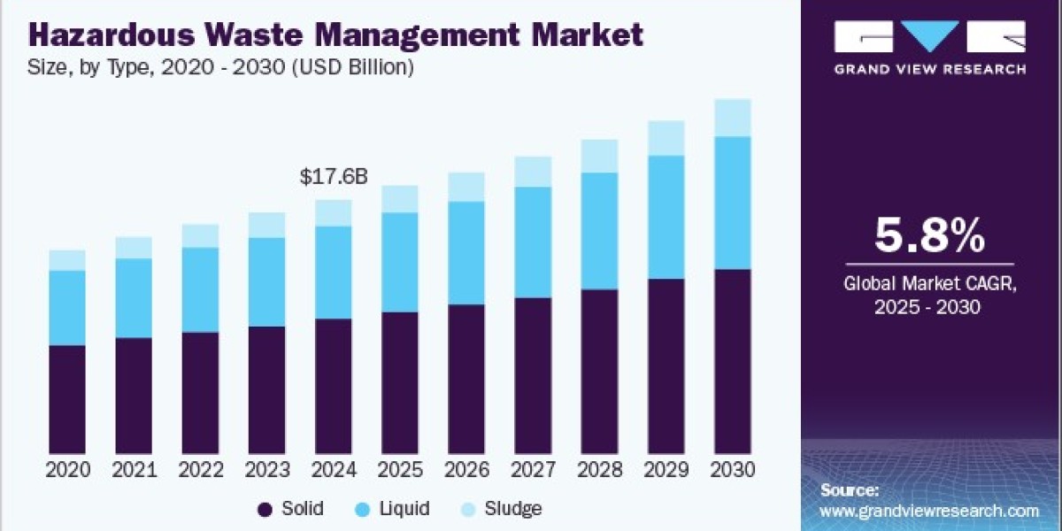 Hazardous Waste Management Market 2030: Strategies for Cost-Effective Compliance