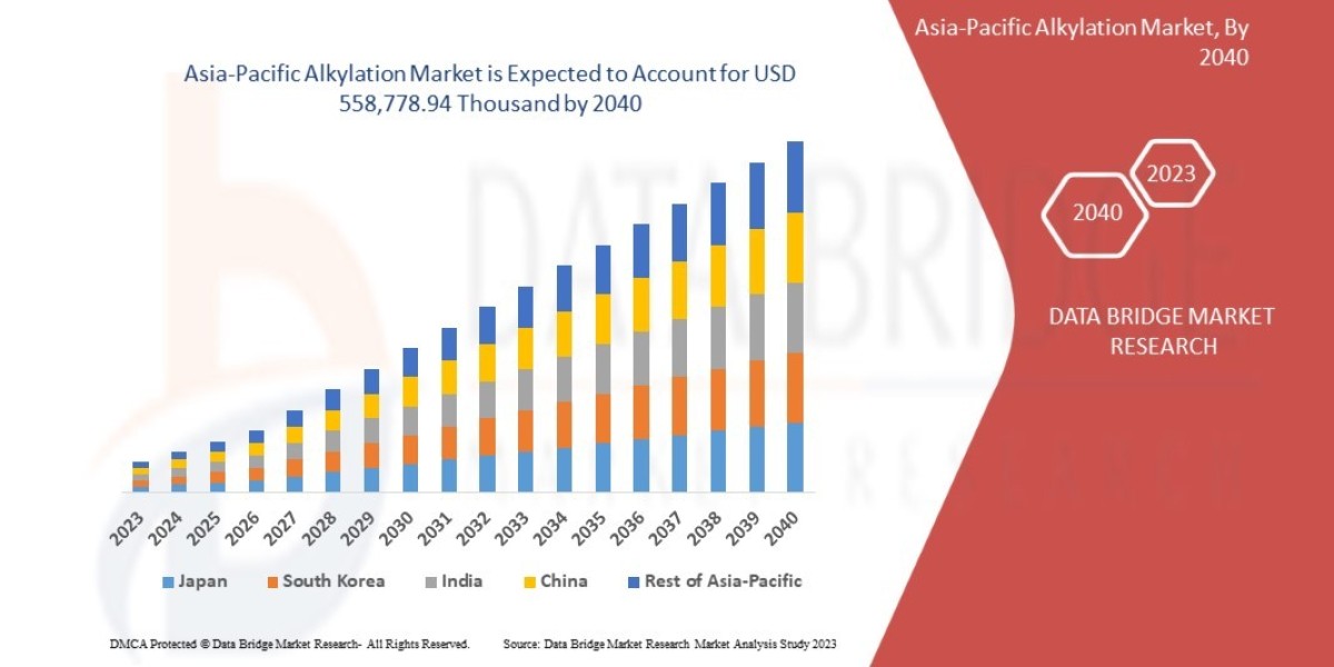 Asia-Pacific Alkylation Market Overview: Growth, Share, Value, Size, and Analysis