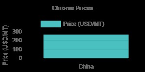Chrome Prices