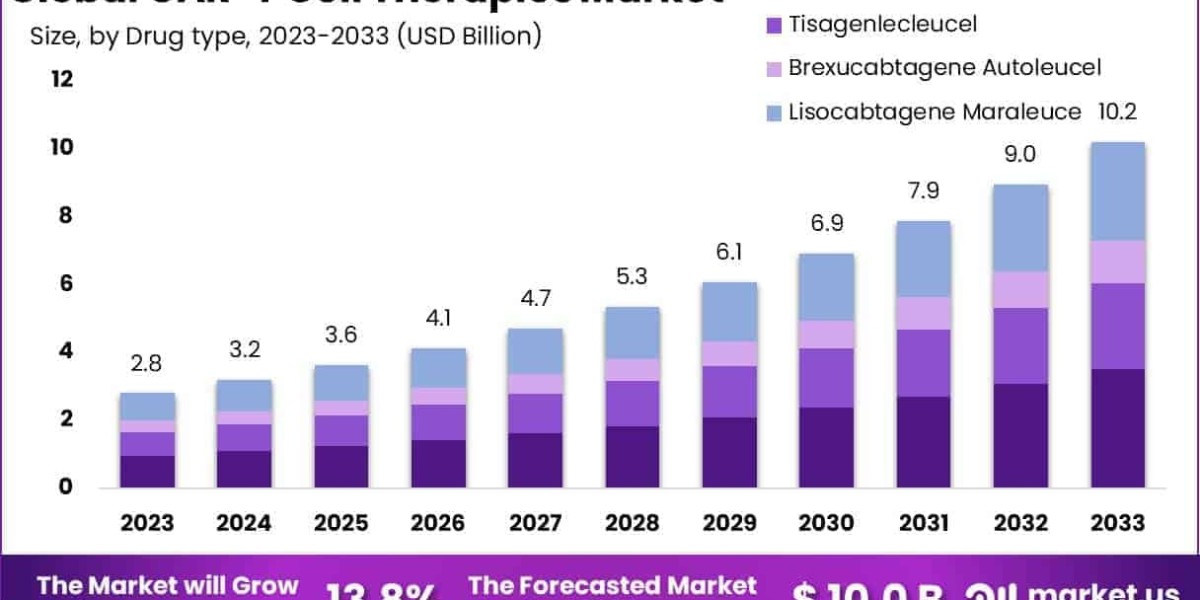 CAR-T Cell Therapy Market Adoption in Hospital and Clinical Settings