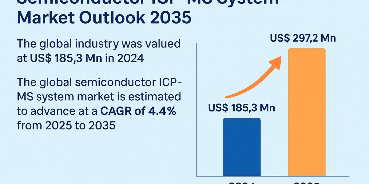 R&D Spending and Yield Optimization Fuel ICP-MS System Demand in Chip Industry