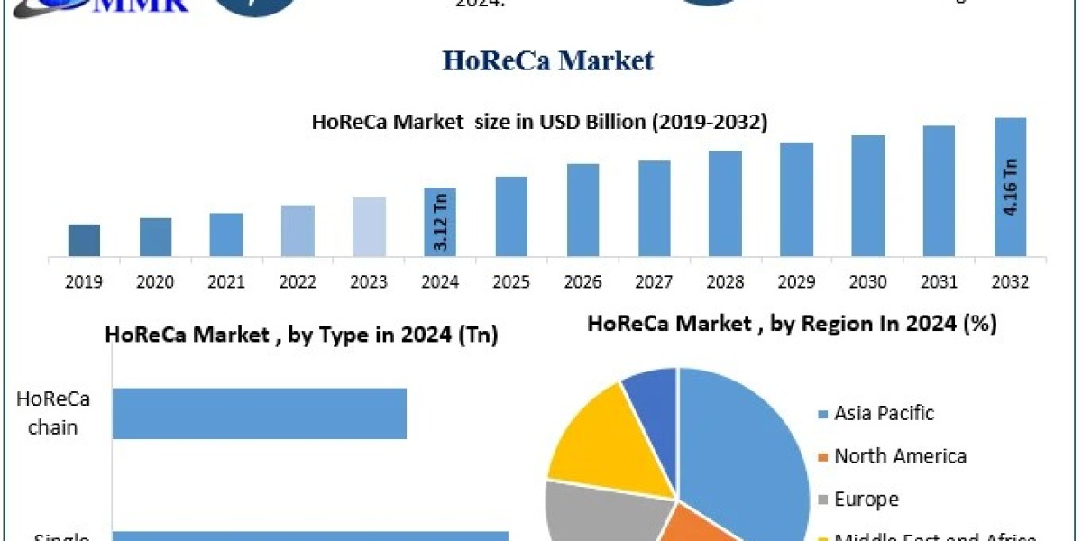 HoReCa Market Diversifies with Expansion into Emerging Economies