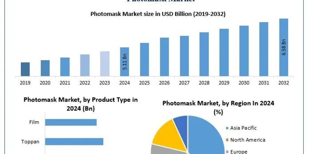 Photomask Market: What Are the Key Drivers—Semicon Demand, 5G, AI, IoT, Automotive Electronics?