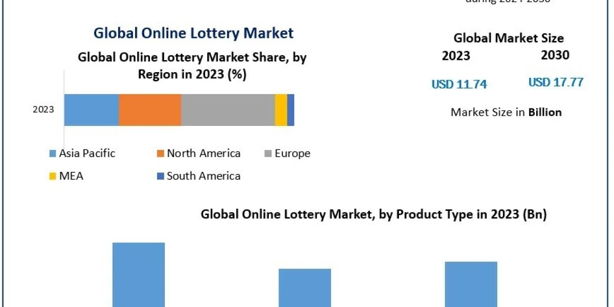 Online Lottery Market Size, Future Scope, Growth, Share, Trend Analysis, Outlook-2030
