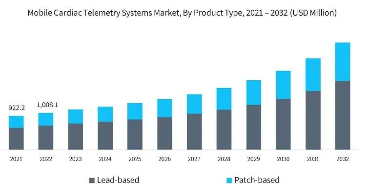 Canada Mobile Cardiac Telemetry (MCT) Market Size, Share, Trends, Demand, Growth and Competitive Analysis