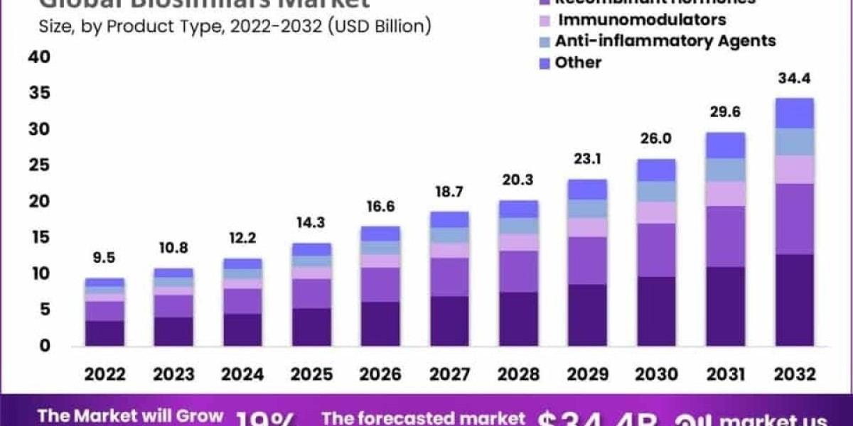 Biosimilars Market Market Entry Strategies for New Entrants