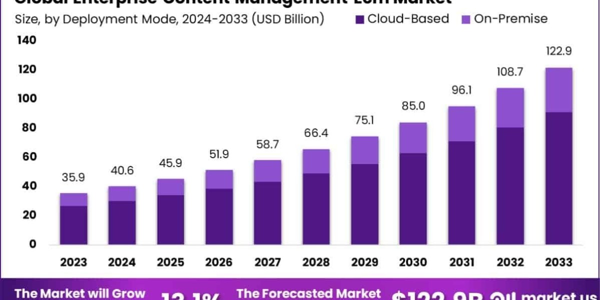 Enterprise Content Management(ECM)Market is expected worth around USD 122.9 BN